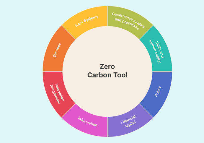 Featured image of Post: Local Net Zero plans need an integrated approach – Net Zero Navigator tool supports system-level strategy