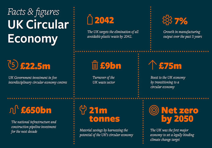 Featured image of Project: UK Circular Economy Factsheet