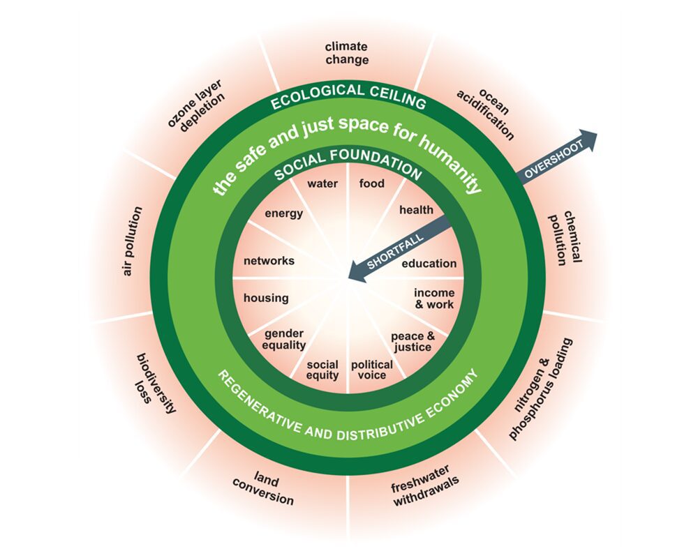 Diagram of Kate Rawaorth's Doughtnut Economics