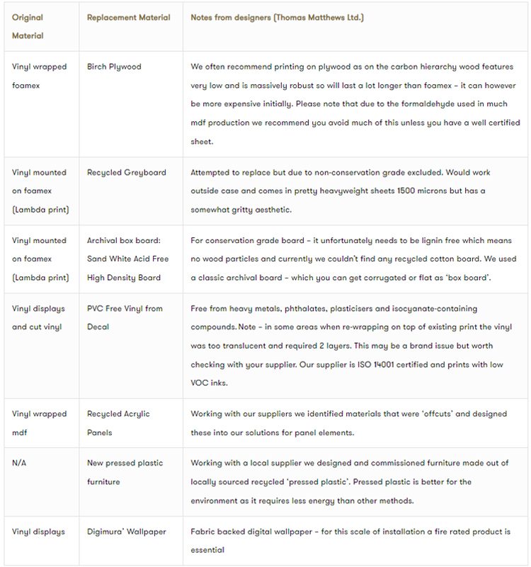 Material Index for Leeds City Museum